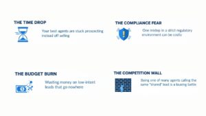 Infographic showing common challenges insurance agents face: time drop, compliance fear, budget burn, and competition wall.