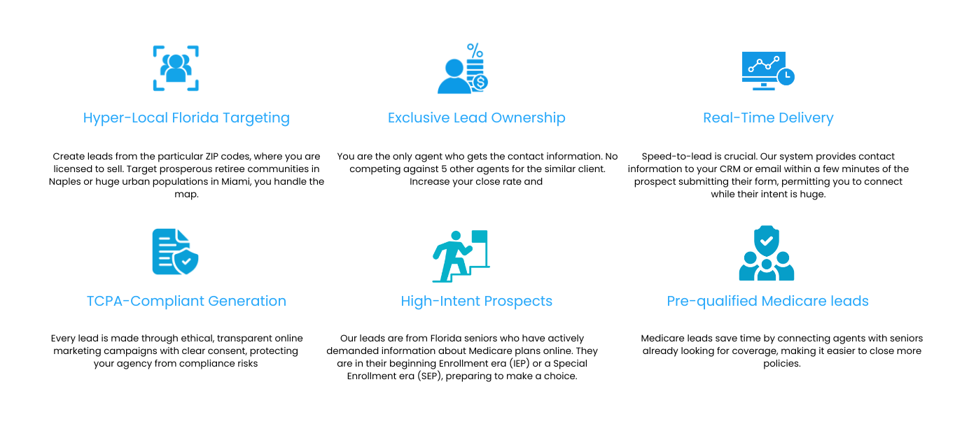 Infographic listing six benefits of Florida Medicare leads: hyper-local ZIP code targeting, TCPA compliance, exclusive ownership, high-intent seniors in enrollment periods, real-time delivery, and pre-qualified prospects.
